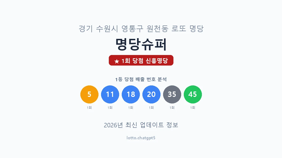 경기 수원시 원천동 로또 명당 명당슈퍼 1등 1회 배출 판매점 썸네일