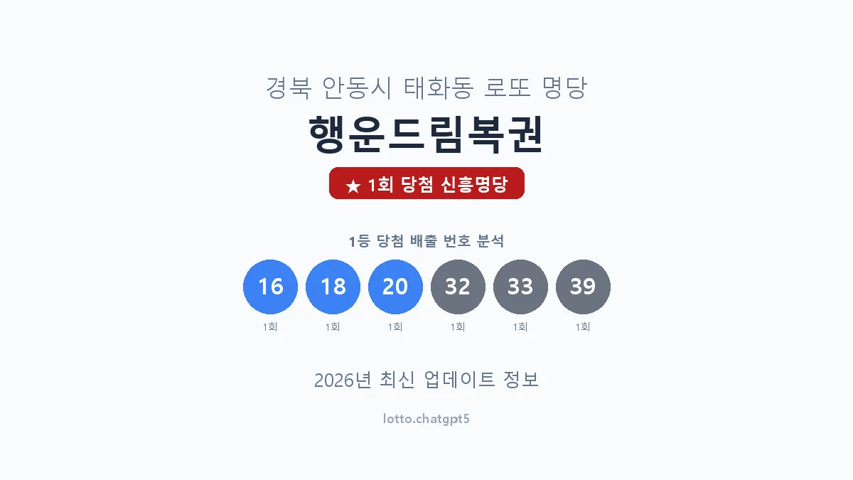 경북 안동시 태화동 로또 명당 행운드림복권 1등 1회 배출 판매점 썸네일