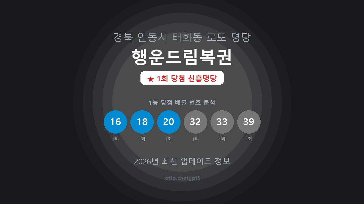 경북 안동시 태화동 로또 명당 행운드림복권 1등 1회 배출 판매점 썸네일