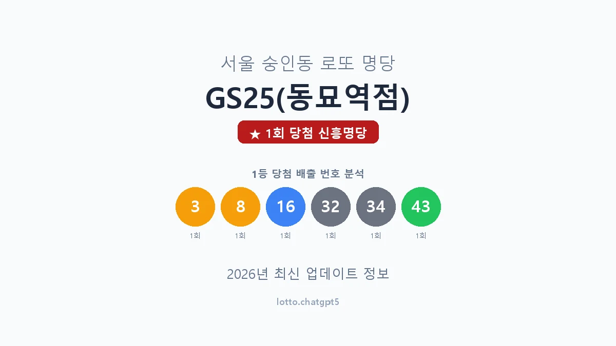 서울 종로구 숭인동 로또 명당 GS25(동묘역점) 1등 1회 배출 판매점 썸네일