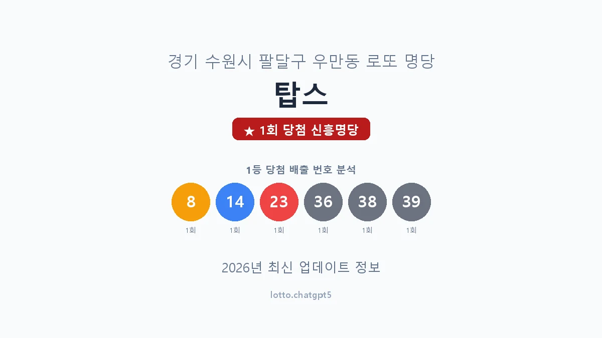 경기 수원시 우만동 로또 명당 탑스 1등 1회 배출 판매점 썸네일
