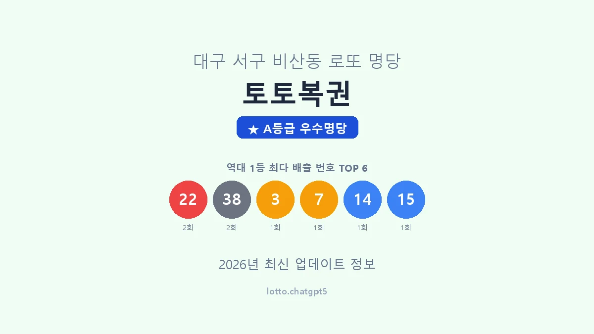 대구 서구 비산동 로또 명당 토토복권 1등 4회 배출 판매점 썸네일