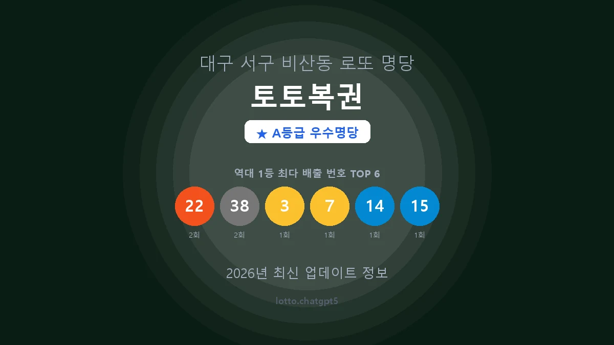 대구 서구 비산동 로또 명당 토토복권 1등 4회 배출 판매점 썸네일