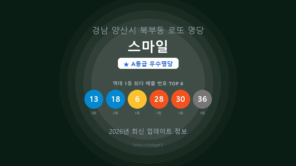 경남 양산시 북부동 로또 명당 스마일 1등 3회 배출 판매점 썸네일