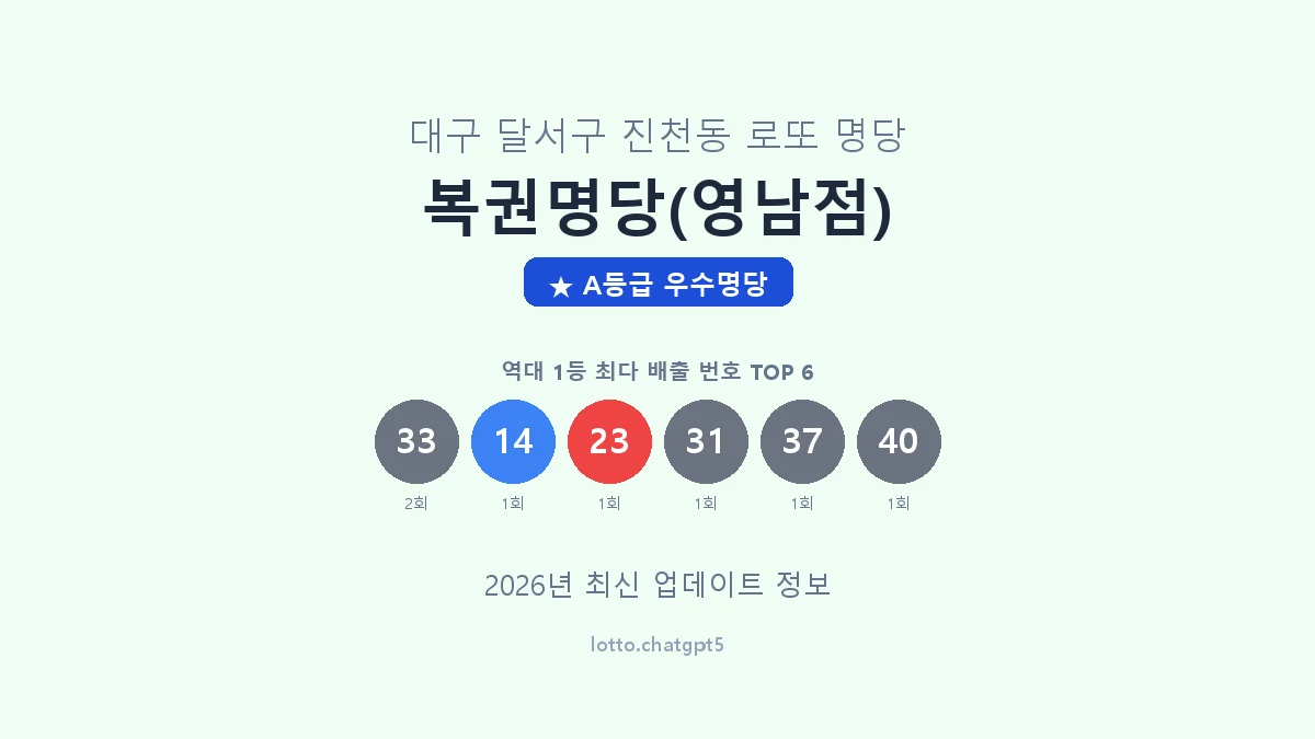 대구 달서구 진천동 로또 명당 복권명당(영남점) 1등 2회 배출 판매점 썸네일