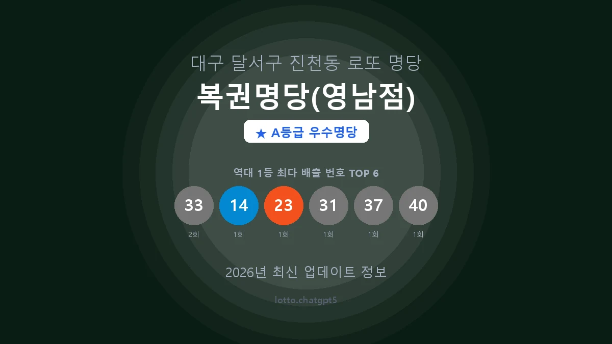 대구 달서구 진천동 로또 명당 복권명당(영남점) 1등 2회 배출 판매점 썸네일