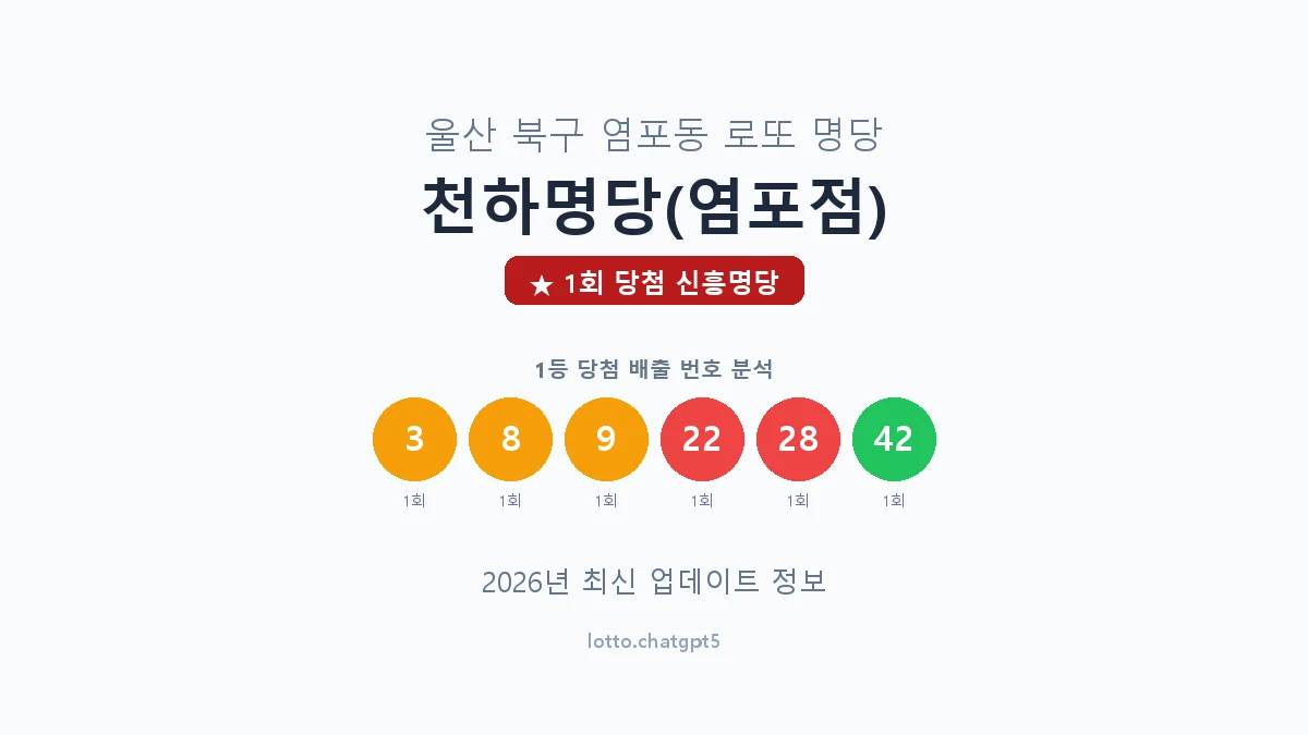 울산 북구 염포동 로또 명당 천하명당(염포점) 1등 1회 배출 판매점 썸네일