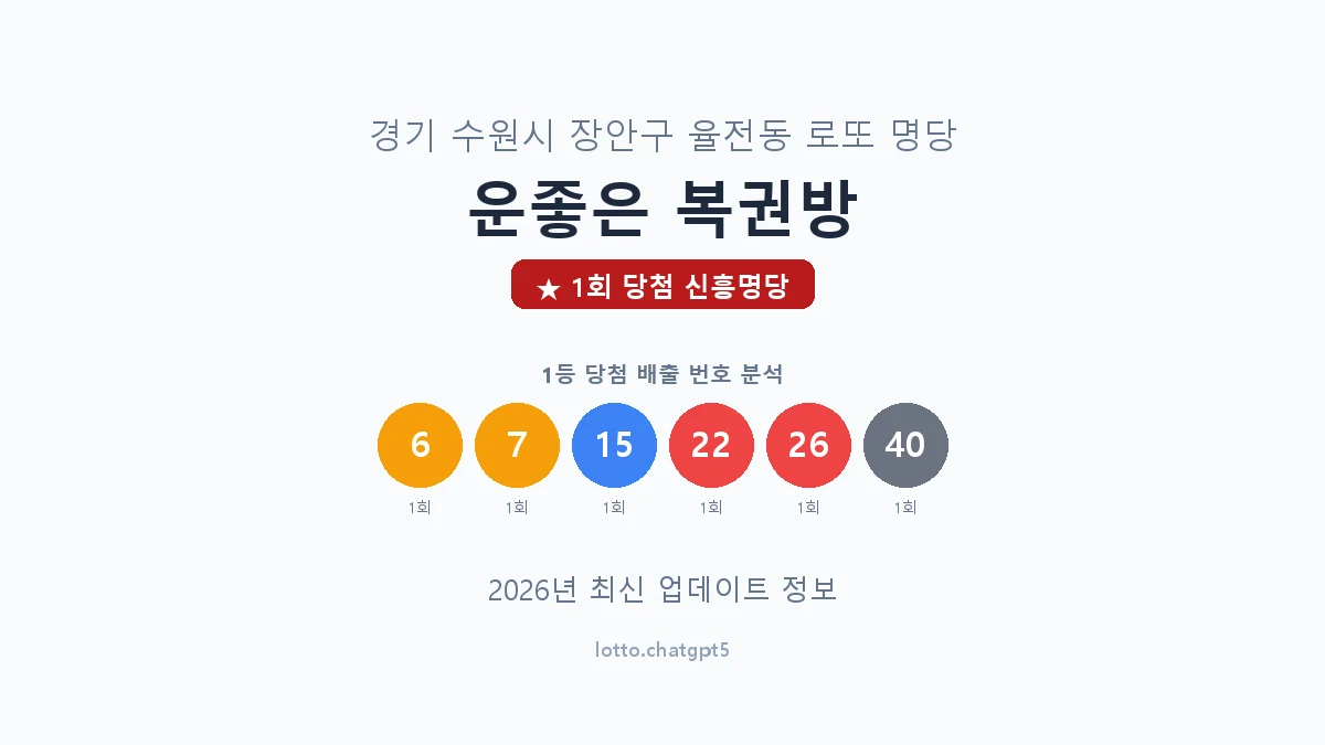 경기 수원시 율전동 로또 명당 운좋은 복권방 1등 1회 배출 판매점 썸네일