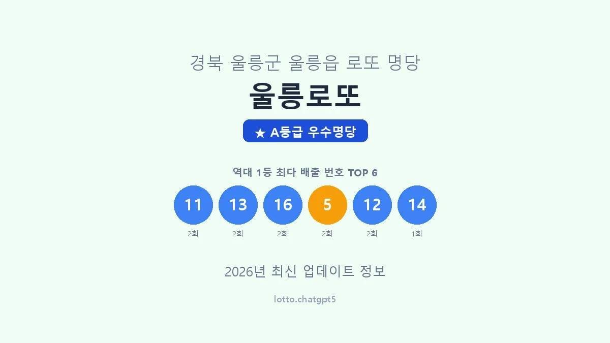 경북 울릉군 울릉읍 로또 명당 울릉로또 1등 4회 배출 판매점 썸네일