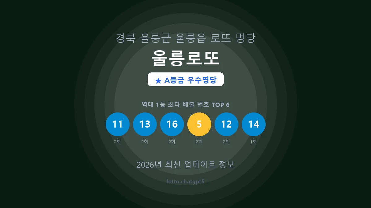 경북 울릉군 울릉읍 로또 명당 울릉로또 1등 4회 배출 판매점 썸네일