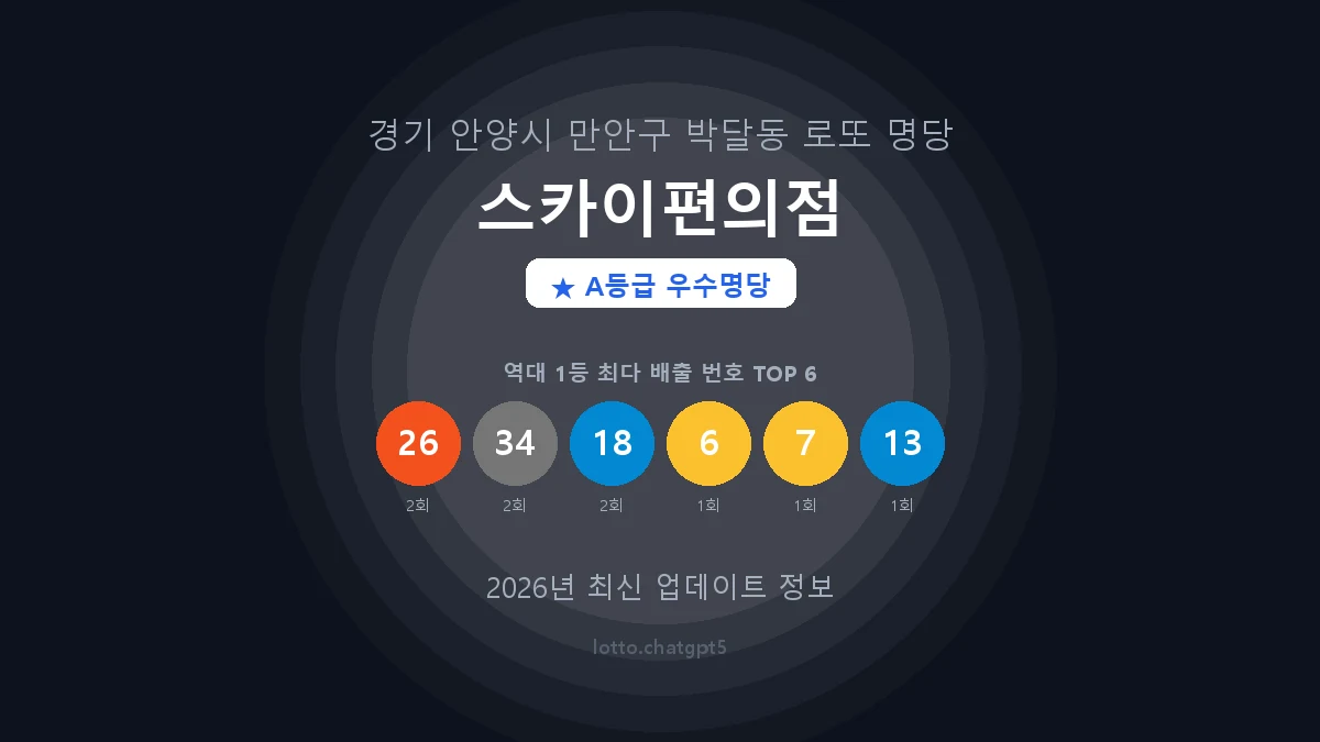 경기 안양시 박달동 로또 명당 스카이편의점 1등 4회 배출 판매점 썸네일