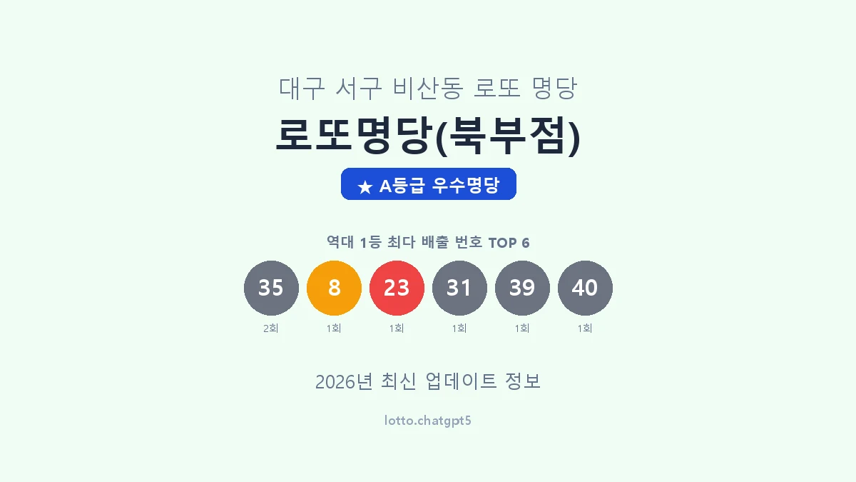 대구 서구 비산동 로또 명당 로또명당(북부점) 1등 2회 배출 판매점 썸네일
