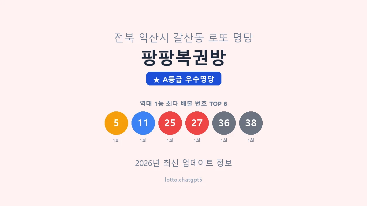전북 익산시 갈산동 로또 명당 팡팡복권방 1등 2회 배출 판매점 썸네일