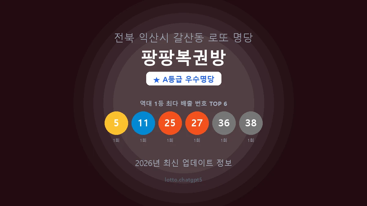 전북 익산시 갈산동 로또 명당 팡팡복권방 1등 2회 배출 판매점 썸네일