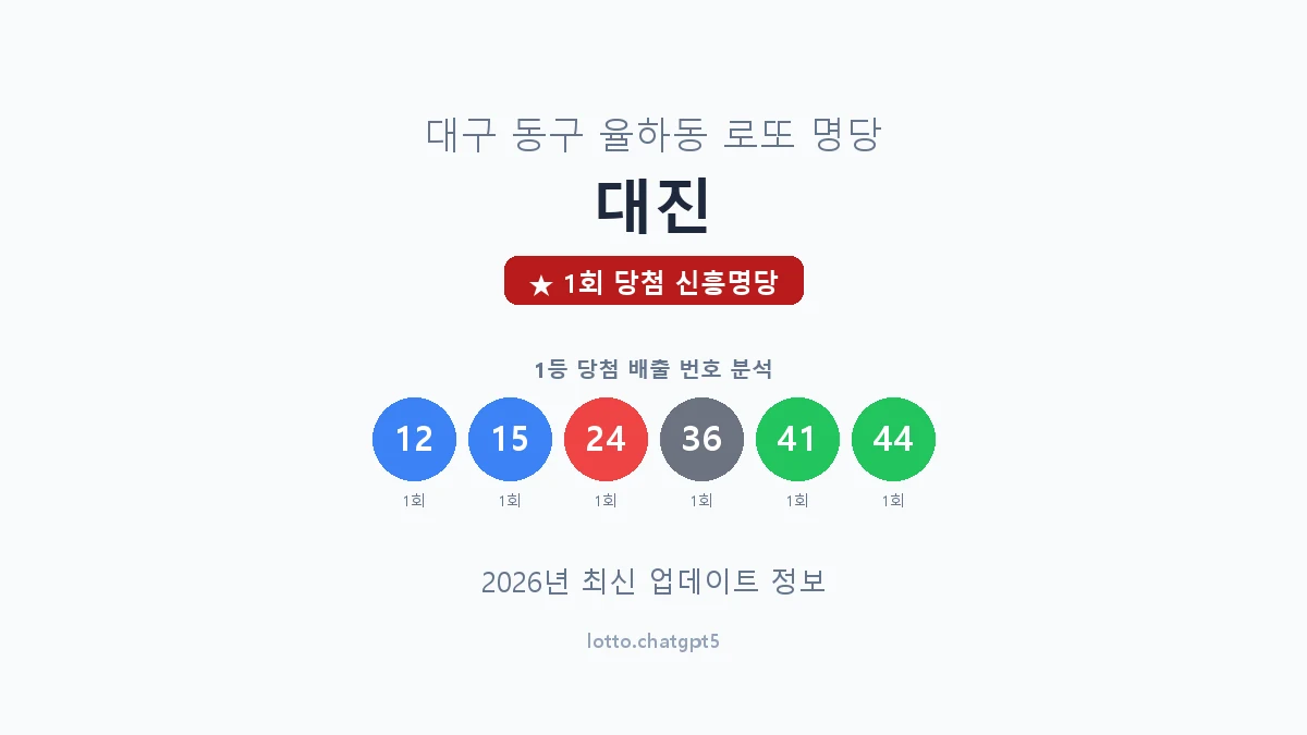 대구 동구 율하동 로또 명당 대진 1등 1회 배출 판매점 썸네일