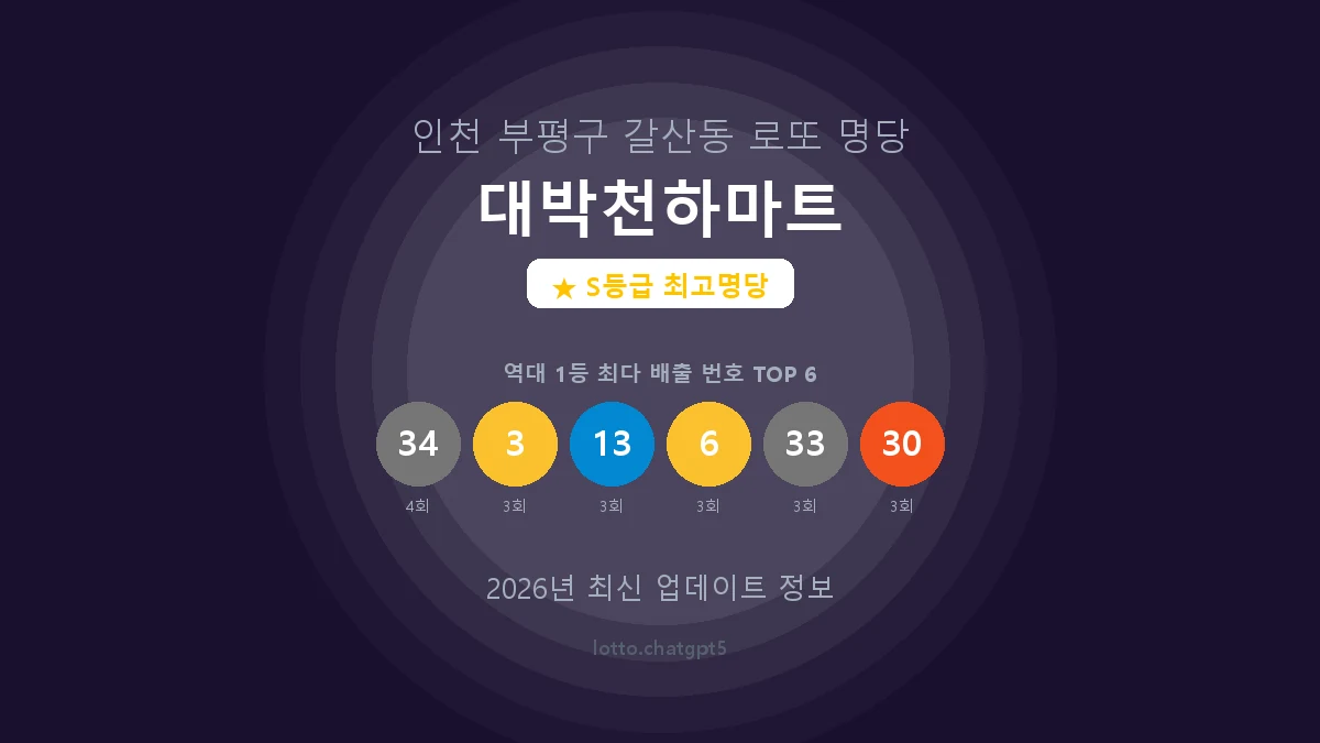 인천 부평구 갈산동 로또 명당 대박천하마트 1등 11회 배출 판매점 썸네일