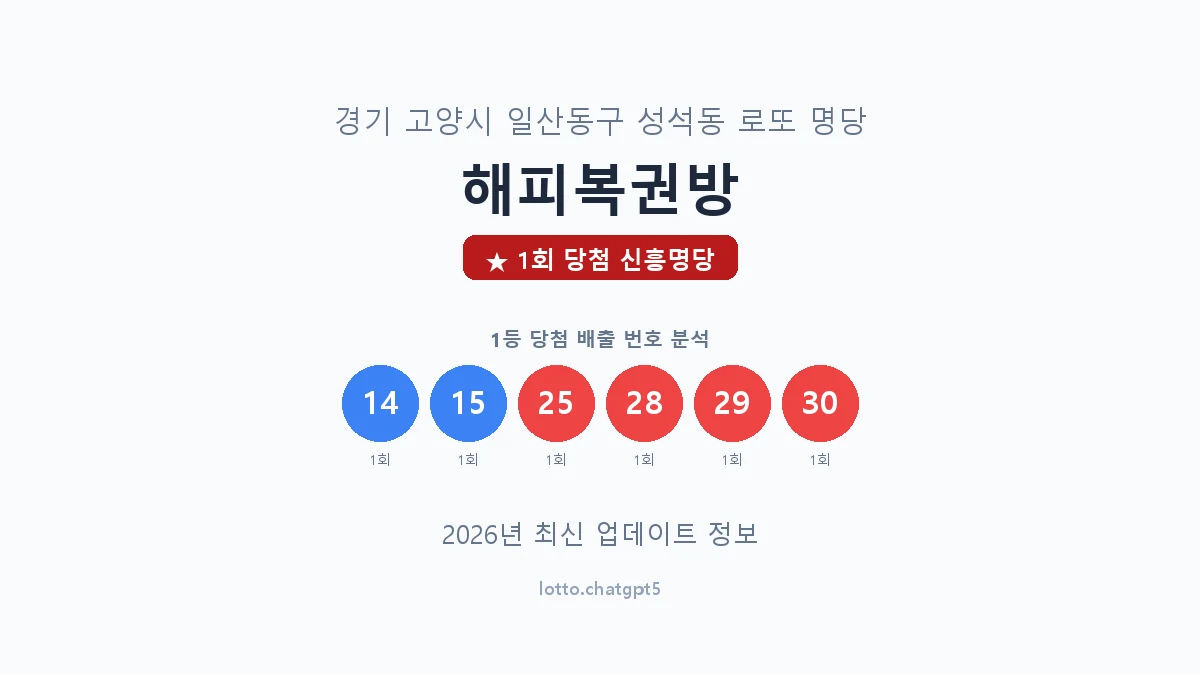 경기 고양시 성석동 로또 명당 해피복권방 1등 1회 배출 판매점 썸네일