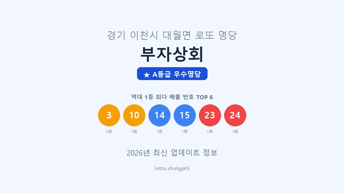 경기 이천시 대월면 로또 명당 부자상회 1등 3회 배출 판매점 썸네일