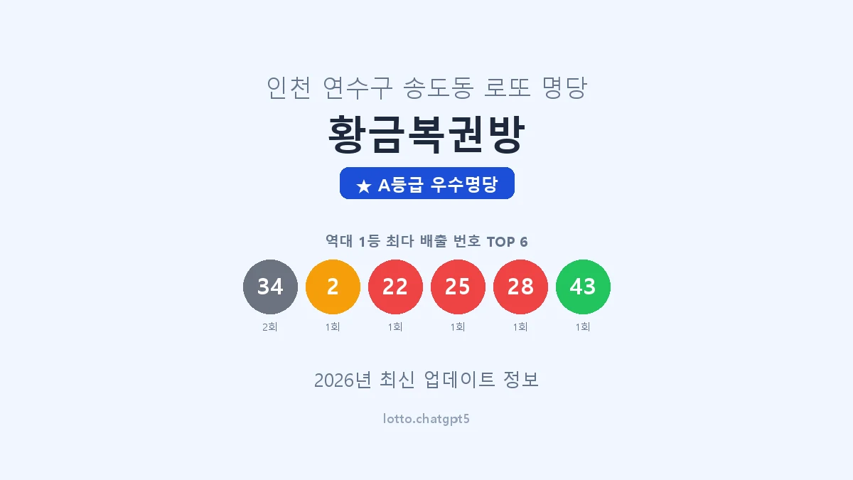 인천 연수구 송도동 로또 명당 황금복권방 1등 2회 배출 판매점 썸네일