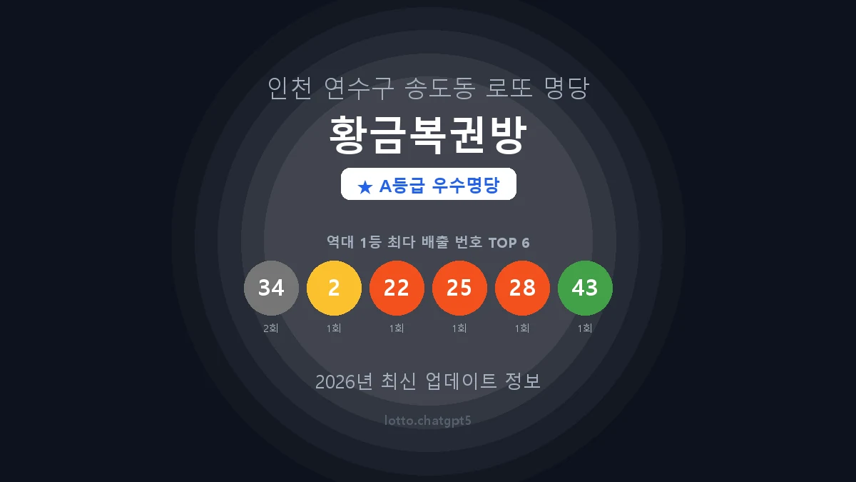인천 연수구 송도동 로또 명당 황금복권방 1등 2회 배출 판매점 썸네일