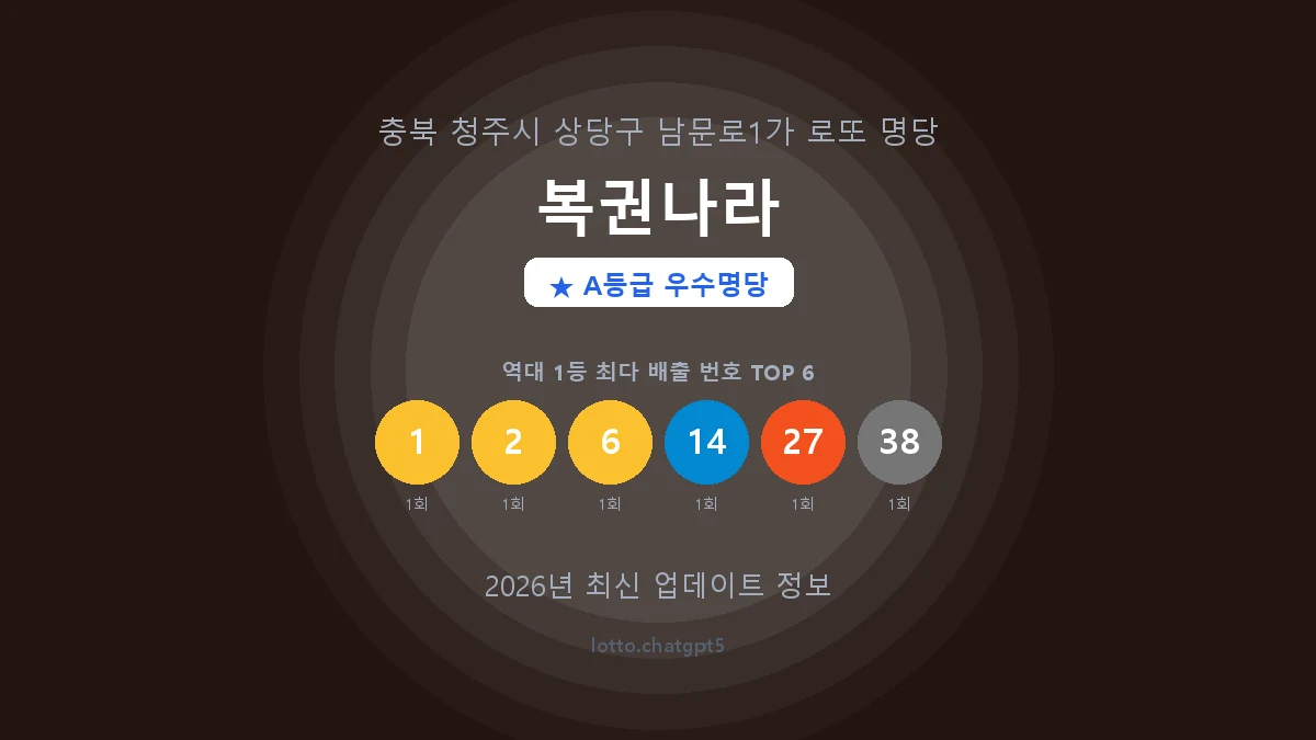 충북 청주시 남문로1가 로또 명당 복권나라 1등 2회 배출 판매점 썸네일