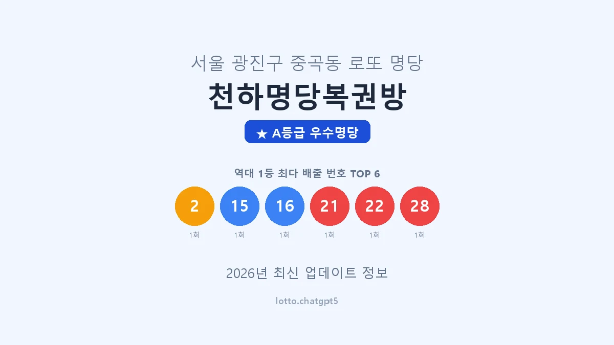 서울 광진구 중곡동 로또 명당 천하명당복권방 1등 2회 배출 판매점 썸네일