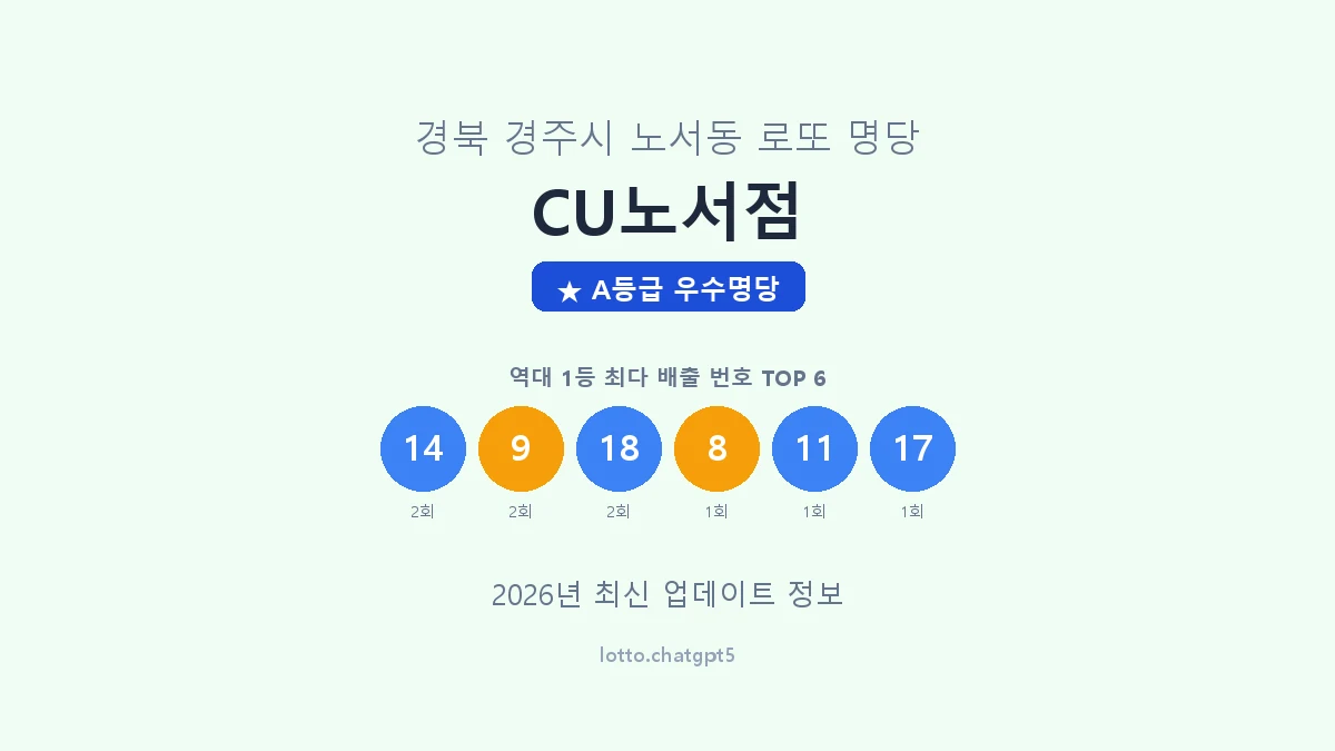 경북 경주시 노서동 로또 명당 CU노서점 1등 3회 배출 판매점 썸네일
