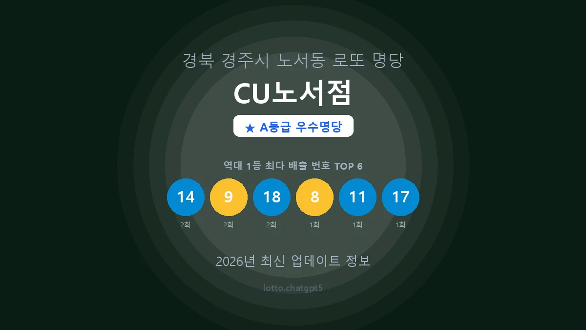 경북 경주시 노서동 로또 명당 CU노서점 1등 3회 배출 판매점 썸네일