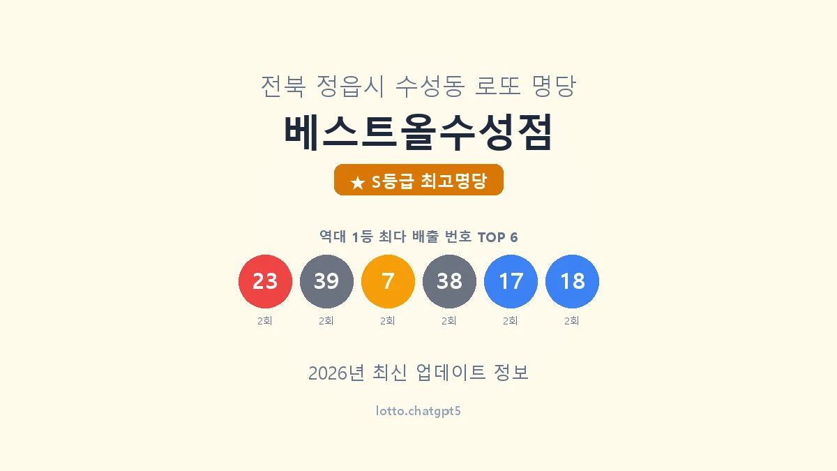 전북 정읍시 수성동 로또 명당 베스트올수성점 1등 5회 배출 판매점 썸네일