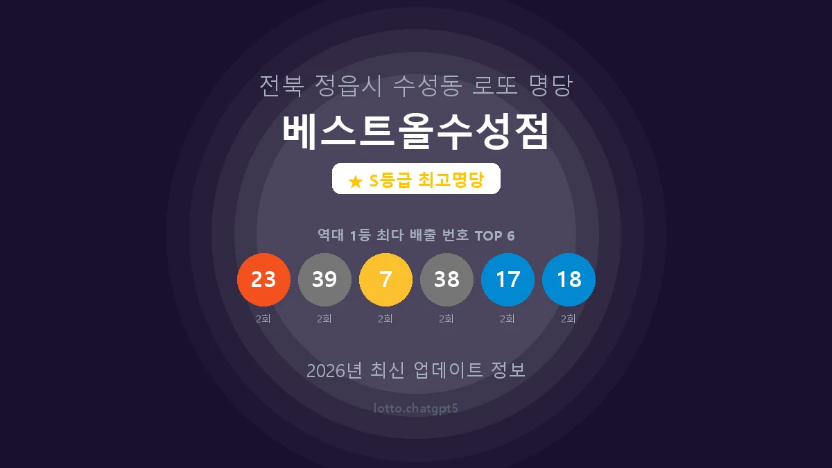 전북 정읍시 수성동 로또 명당 베스트올수성점 1등 5회 배출 판매점 썸네일