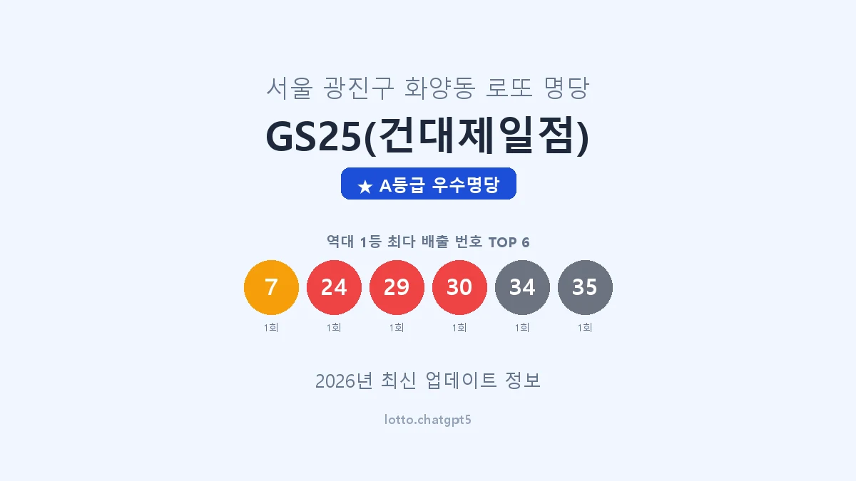 서울 광진구 화양동 로또 명당 GS25(건대제일점) 1등 2회 배출 판매점 썸네일