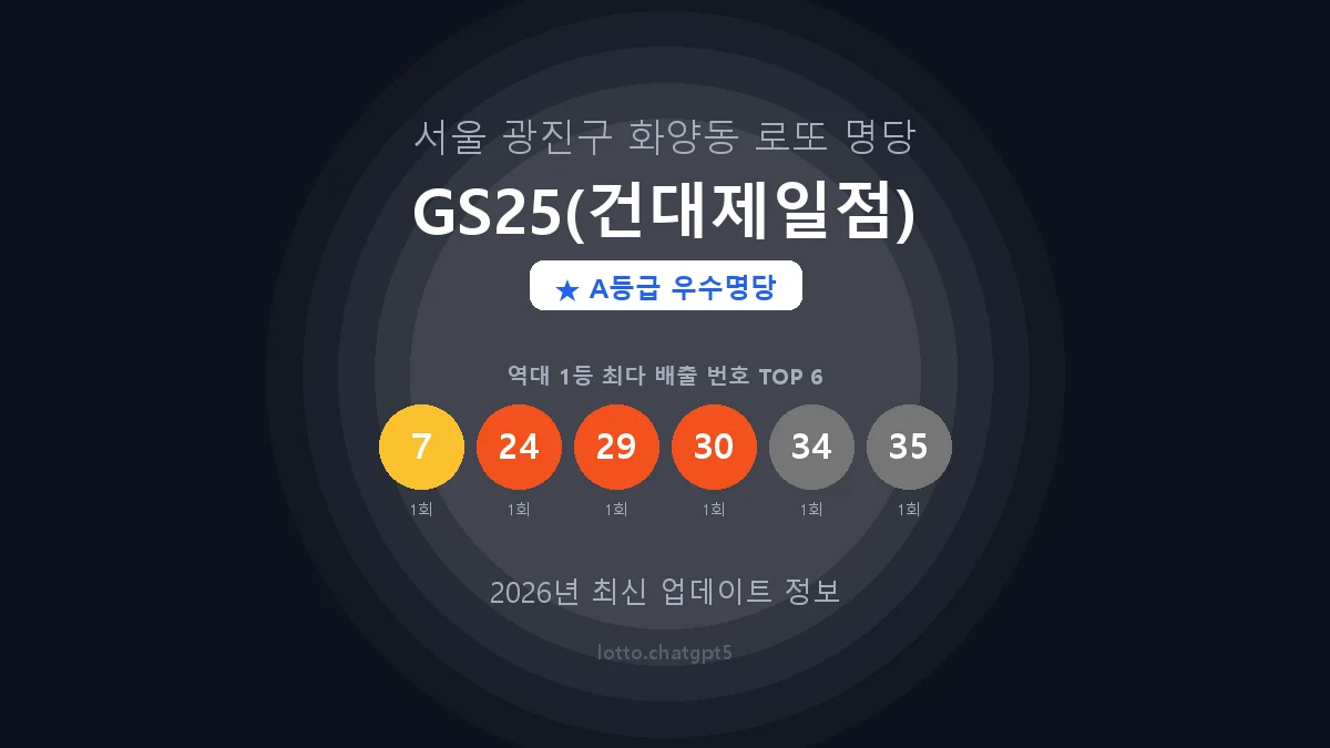 서울 광진구 화양동 로또 명당 GS25(건대제일점) 1등 2회 배출 판매점 썸네일