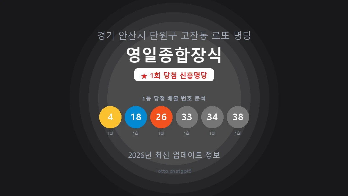 경기 안산시 고잔동 로또 명당 영일종합장식 1등 1회 배출 판매점 썸네일
