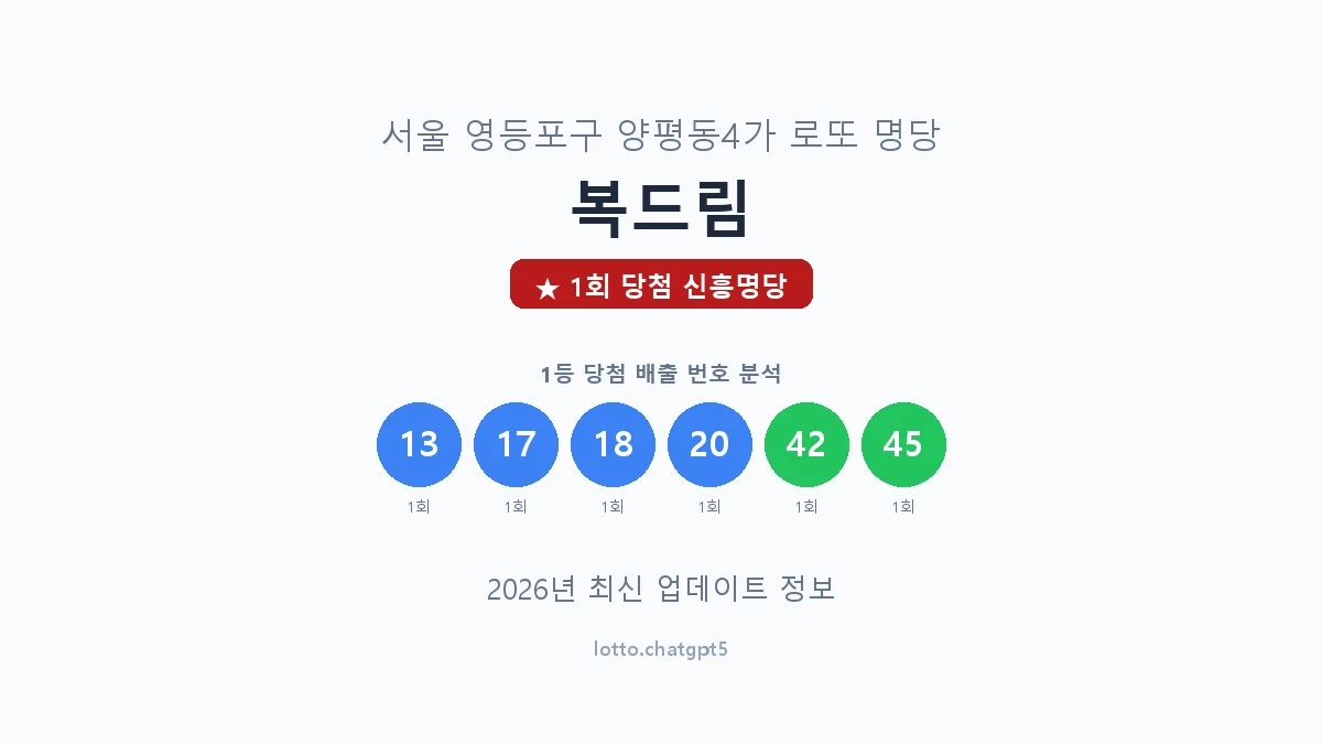 서울 영등포구 양평동4가 로또 명당 복드림 1등 1회 배출 판매점 썸네일