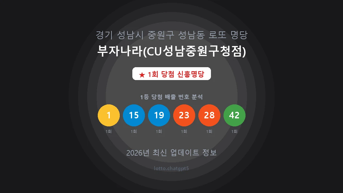 경기 성남시 성남동 로또 명당 부자나라(CU성남중원구청점) 1등 1회 배출 판매점 썸네일