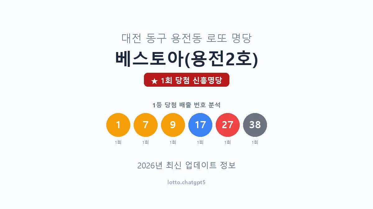 대전 동구 용전동 로또 명당 베스토아(용전2호) 1등 1회 배출 판매점 썸네일