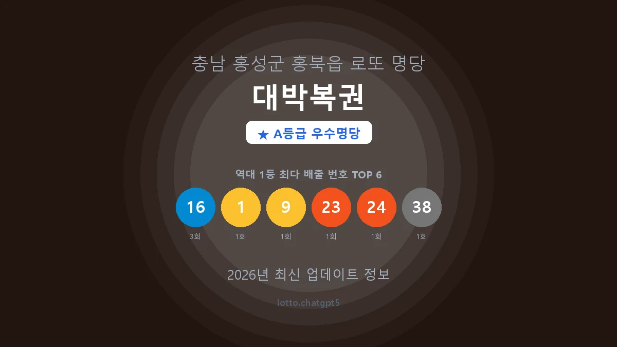 충남 홍성군 홍북읍 로또 명당 대박복권 1등 3회 배출 판매점 썸네일