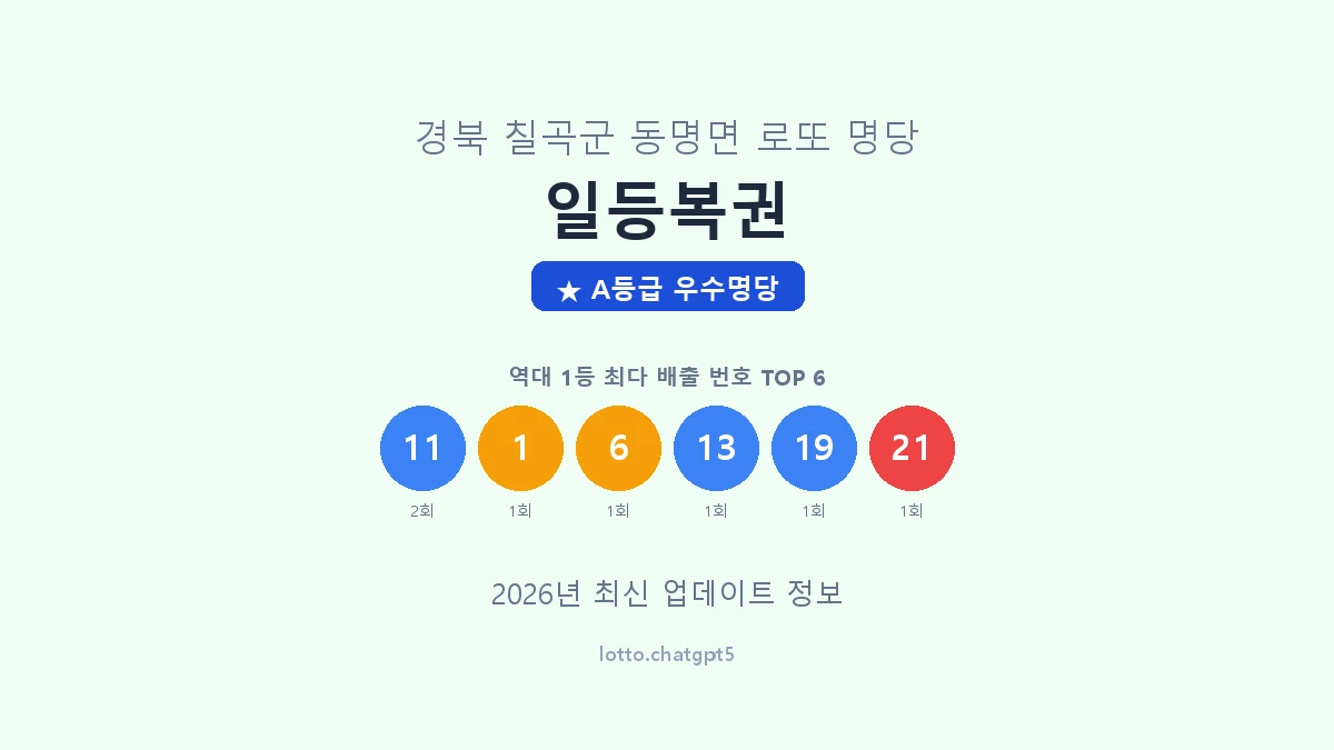 경북 칠곡군 동명면 로또 명당 일등복권 1등 3회 배출 판매점 썸네일