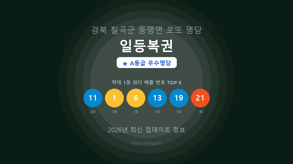 경북 칠곡군 동명면 로또 명당 일등복권 1등 3회 배출 판매점 썸네일