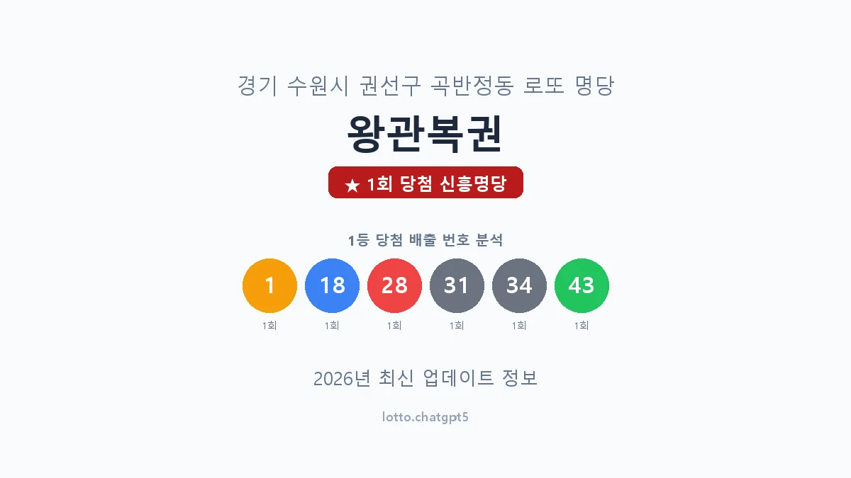 경기 수원시 곡반정동 로또 명당 왕관복권 1등 1회 배출 판매점 썸네일