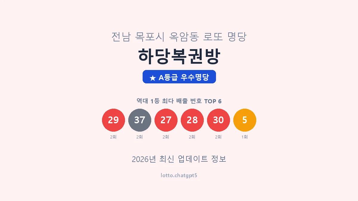 전남 목포시 옥암동 로또 명당 하당복권방 1등 4회 배출 판매점 썸네일