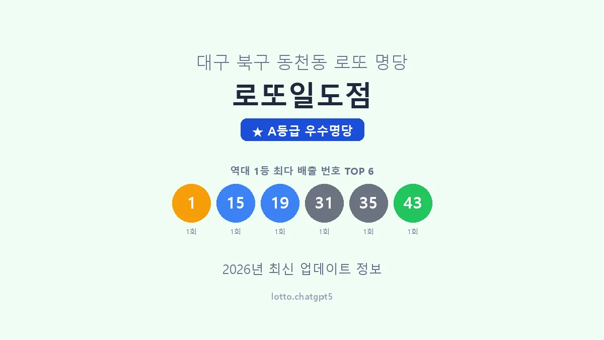 대구 북구 동천동 로또 명당 로또일도점 1등 2회 배출 판매점 썸네일