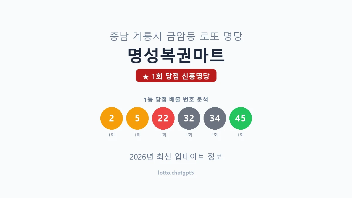 충남 계룡시 금암동 로또 명당 명성복권마트 1등 1회 배출 판매점 썸네일