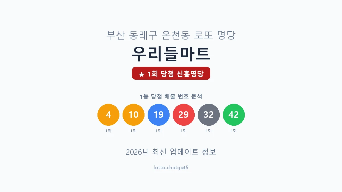 부산 동래구 온천동 로또 명당 우리들마트 1등 1회 배출 판매점 썸네일