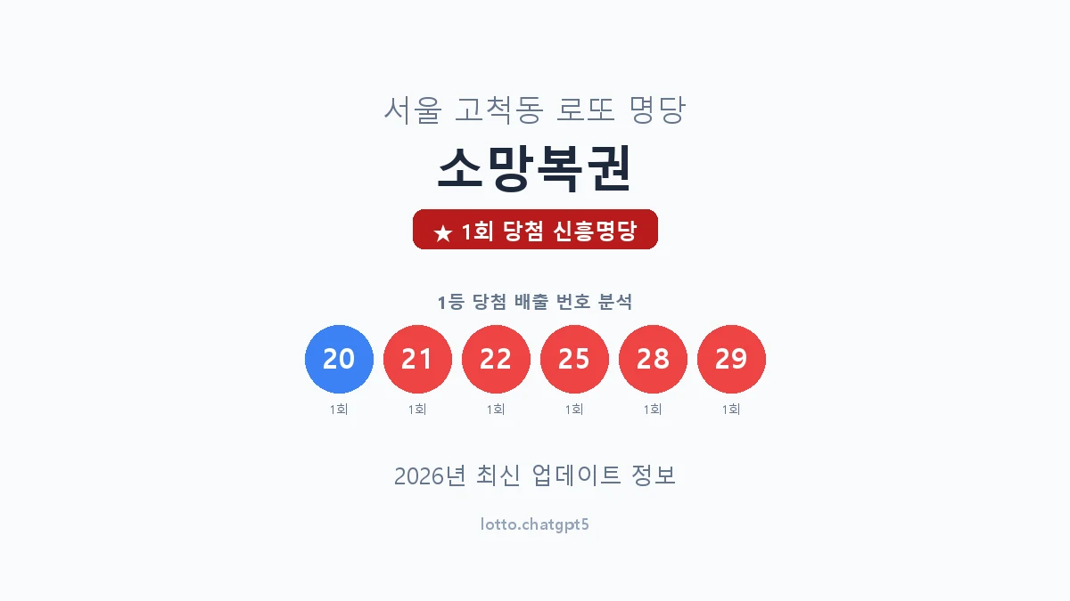 서울 구로구 고척동 로또 명당 소망복권 1등 1회 배출 판매점 썸네일