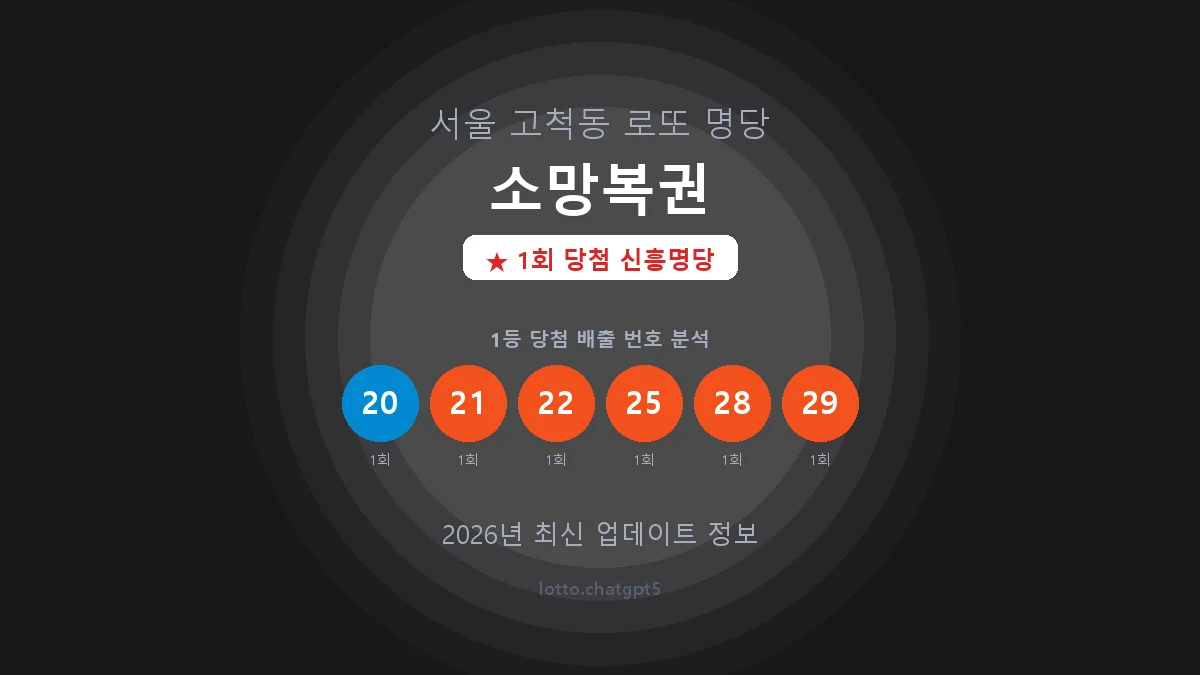 서울 구로구 고척동 로또 명당 소망복권 1등 1회 배출 판매점 썸네일