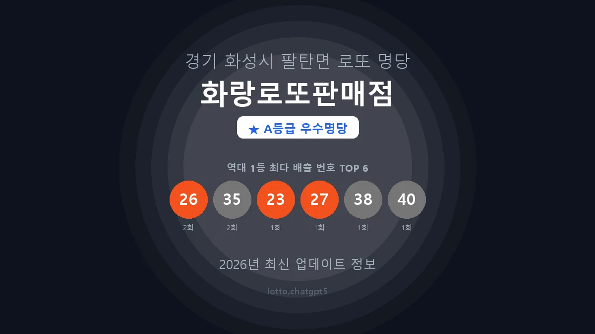 경기 화성시 팔탄면 로또 명당 화랑로또판매점 1등 2회 배출 판매점 썸네일