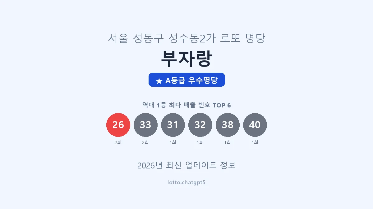 서울 성동구 성수동2가 로또 명당 부자랑 1등 3회 배출 판매점 썸네일