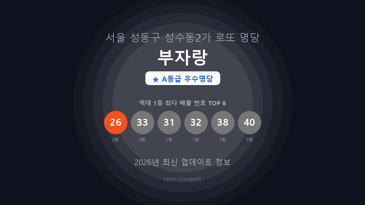 서울 성동구 성수동2가 로또 명당 부자랑 1등 3회 배출 판매점 썸네일