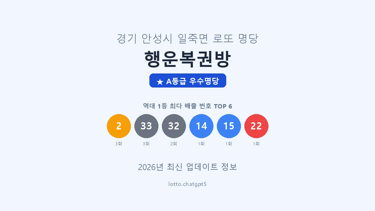 경기 안성시 일죽면 로또 명당 행운복권방 1등 3회 배출 판매점 썸네일